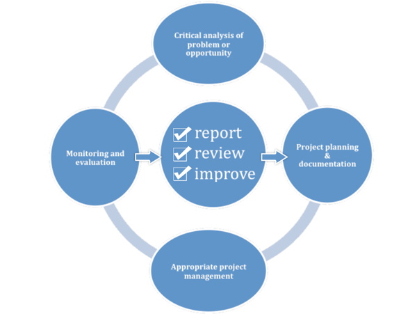 project management